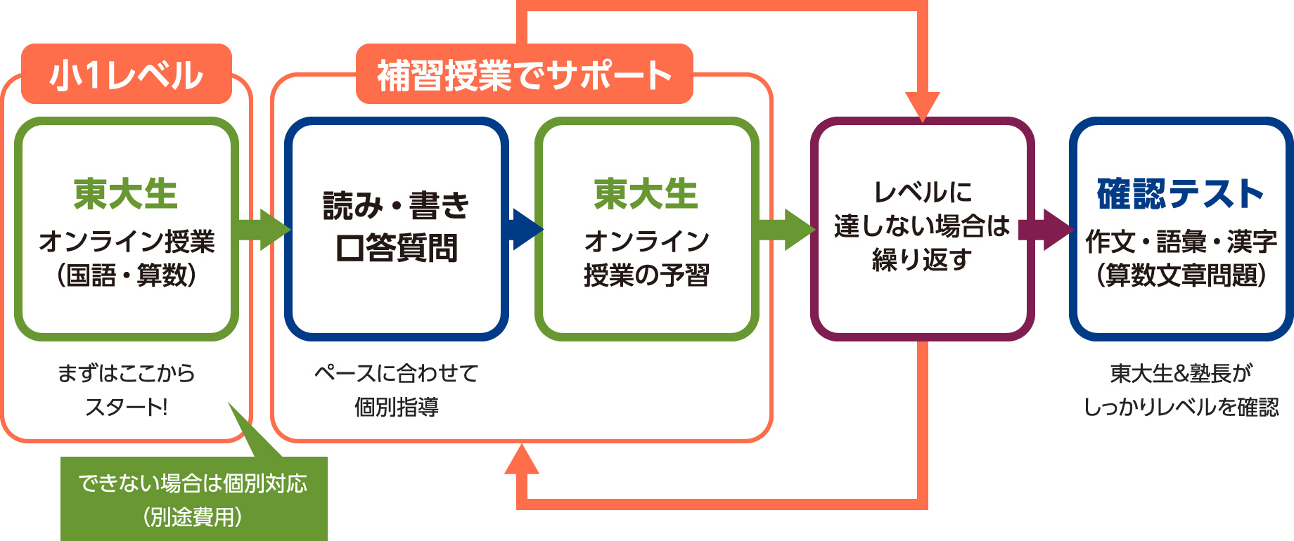 カリキュラム例2